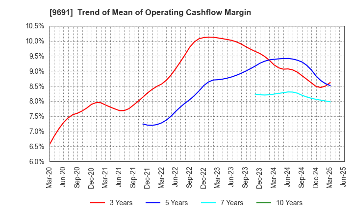 9691 RYOMO SYSTEMS CO.,LTD.: Trend of Mean of Operating Cashflow Margin