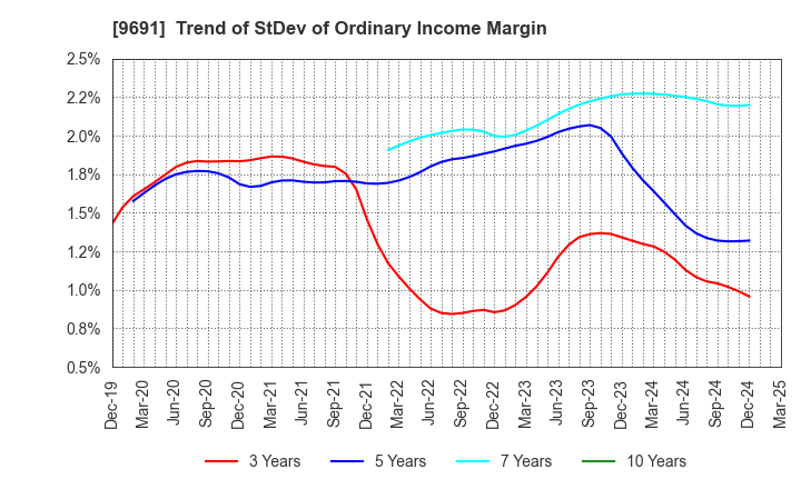 9691 RYOMO SYSTEMS CO.,LTD.: Trend of StDev of Ordinary Income Margin