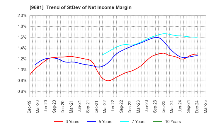 9691 RYOMO SYSTEMS CO.,LTD.: Trend of StDev of Net Income Margin