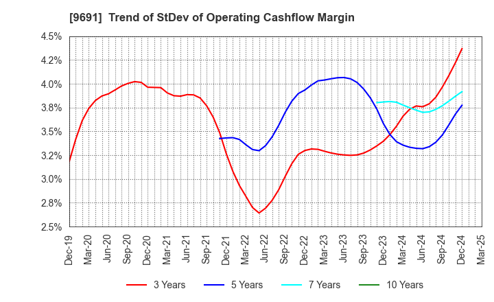 9691 RYOMO SYSTEMS CO.,LTD.: Trend of StDev of Operating Cashflow Margin