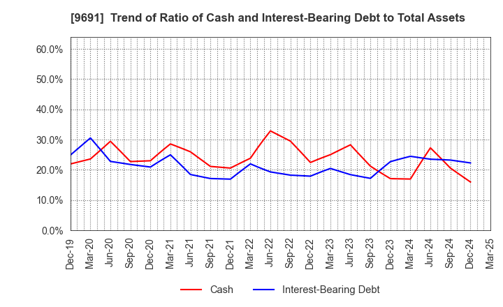 9691 RYOMO SYSTEMS CO.,LTD.: Trend of Ratio of Cash and Interest-Bearing Debt to Total Assets