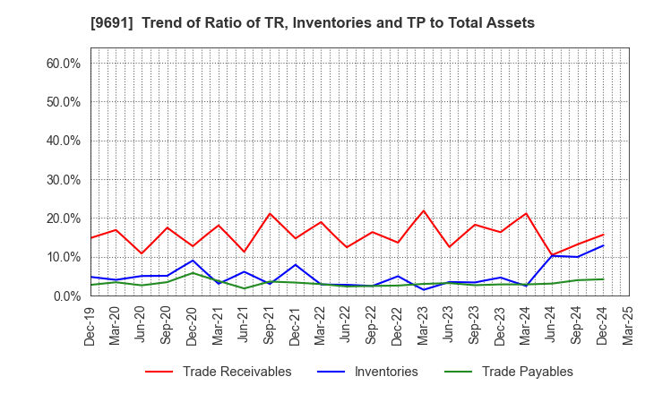 9691 RYOMO SYSTEMS CO.,LTD.: Trend of Ratio of TR, Inventories and TP to Total Assets