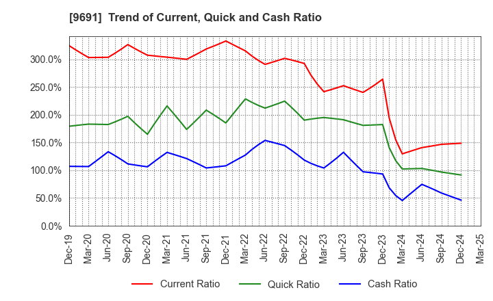 9691 RYOMO SYSTEMS CO.,LTD.: Trend of Current, Quick and Cash Ratio