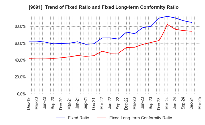 9691 RYOMO SYSTEMS CO.,LTD.: Trend of Fixed Ratio and Fixed Long-term Conformity Ratio