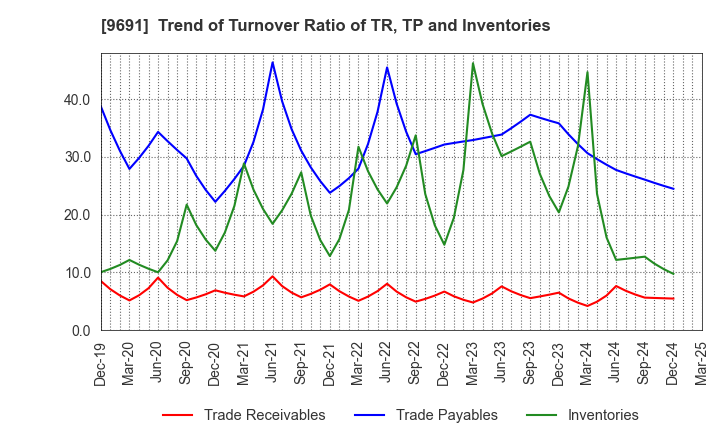 9691 RYOMO SYSTEMS CO.,LTD.: Trend of Turnover Ratio of TR, TP and Inventories