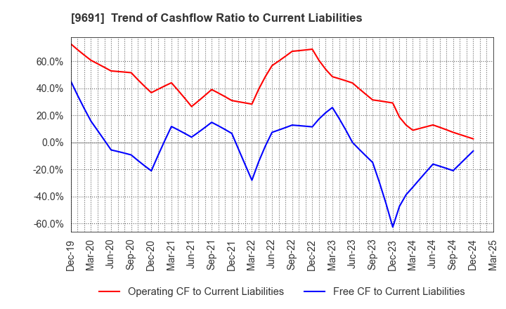 9691 RYOMO SYSTEMS CO.,LTD.: Trend of Cashflow Ratio to Current Liabilities