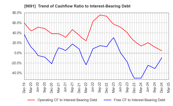 9691 RYOMO SYSTEMS CO.,LTD.: Trend of Cashflow Ratio to Interest-Bearing Debt