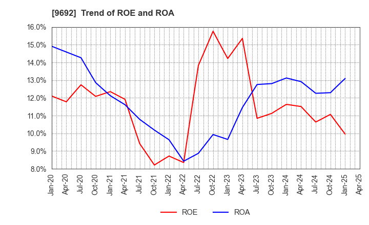 9692 COMPUTER ENGINEERING & CONSULTING LTD.: Trend of ROE and ROA