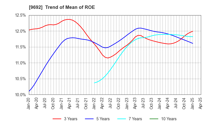 9692 COMPUTER ENGINEERING & CONSULTING LTD.: Trend of Mean of ROE