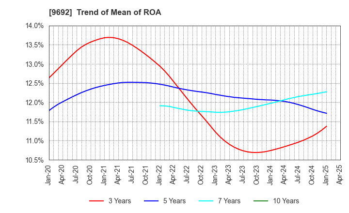 9692 COMPUTER ENGINEERING & CONSULTING LTD.: Trend of Mean of ROA