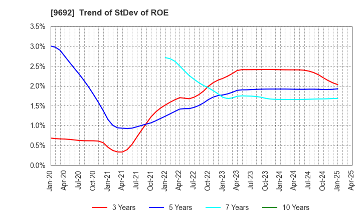9692 COMPUTER ENGINEERING & CONSULTING LTD.: Trend of StDev of ROE