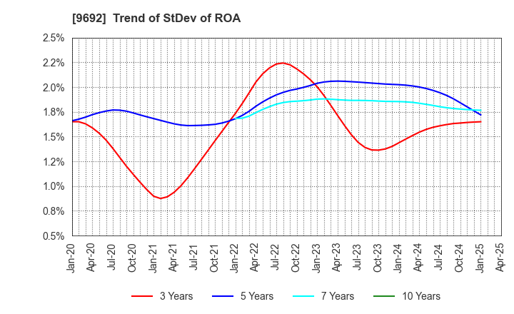 9692 COMPUTER ENGINEERING & CONSULTING LTD.: Trend of StDev of ROA