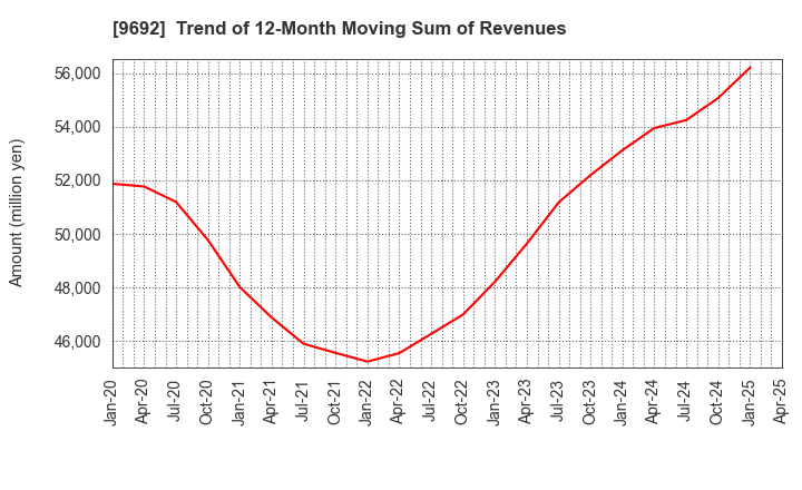 9692 COMPUTER ENGINEERING & CONSULTING LTD.: Trend of 12-Month Moving Sum of Revenues