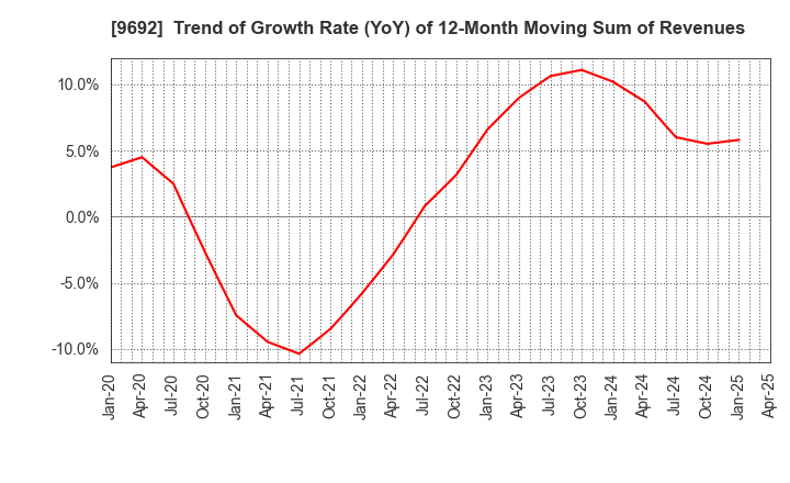 9692 COMPUTER ENGINEERING & CONSULTING LTD.: Trend of Growth Rate (YoY) of 12-Month Moving Sum of Revenues