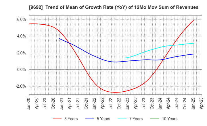 9692 COMPUTER ENGINEERING & CONSULTING LTD.: Trend of Mean of Growth Rate (YoY) of 12Mo Mov Sum of Revenues