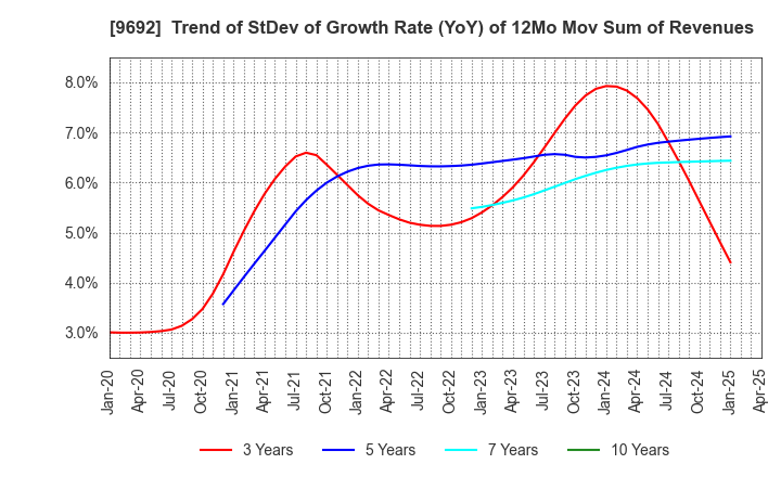 9692 COMPUTER ENGINEERING & CONSULTING LTD.: Trend of StDev of Growth Rate (YoY) of 12Mo Mov Sum of Revenues