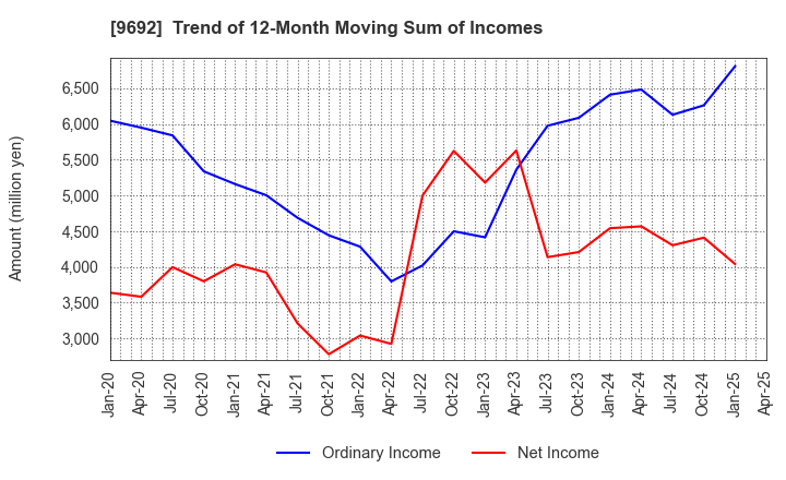 9692 COMPUTER ENGINEERING & CONSULTING LTD.: Trend of 12-Month Moving Sum of Incomes