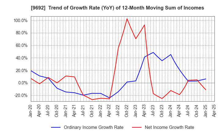 9692 COMPUTER ENGINEERING & CONSULTING LTD.: Trend of Growth Rate (YoY) of 12-Month Moving Sum of Incomes