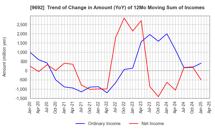 9692 COMPUTER ENGINEERING & CONSULTING LTD.: Trend of Change in Amount (YoY) of 12Mo Moving Sum of Incomes