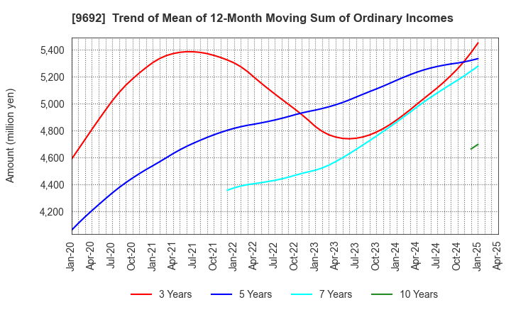 9692 COMPUTER ENGINEERING & CONSULTING LTD.: Trend of Mean of 12-Month Moving Sum of Ordinary Incomes