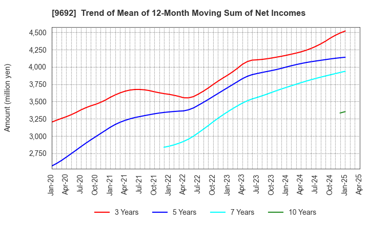 9692 COMPUTER ENGINEERING & CONSULTING LTD.: Trend of Mean of 12-Month Moving Sum of Net Incomes
