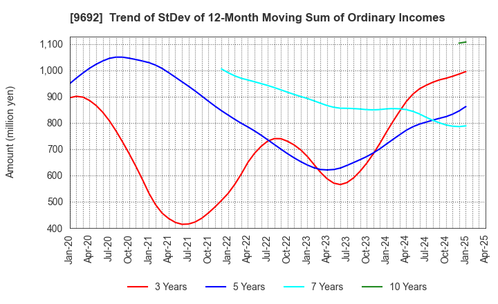 9692 COMPUTER ENGINEERING & CONSULTING LTD.: Trend of StDev of 12-Month Moving Sum of Ordinary Incomes