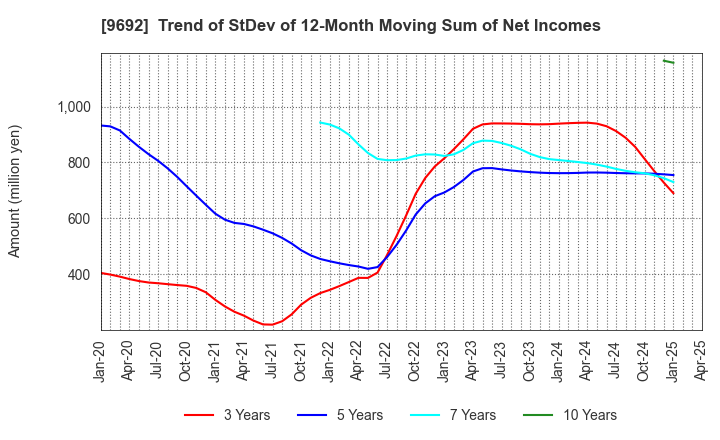 9692 COMPUTER ENGINEERING & CONSULTING LTD.: Trend of StDev of 12-Month Moving Sum of Net Incomes
