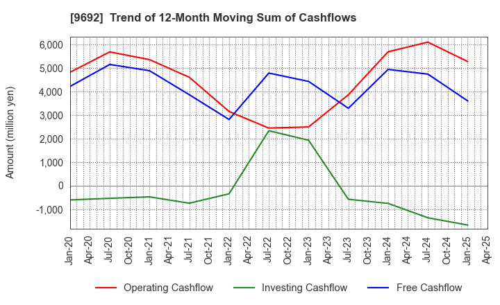 9692 COMPUTER ENGINEERING & CONSULTING LTD.: Trend of 12-Month Moving Sum of Cashflows