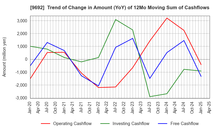 9692 COMPUTER ENGINEERING & CONSULTING LTD.: Trend of Change in Amount (YoY) of 12Mo Moving Sum of Cashflows