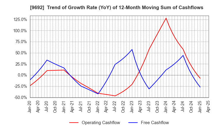9692 COMPUTER ENGINEERING & CONSULTING LTD.: Trend of Growth Rate (YoY) of 12-Month Moving Sum of Cashflows