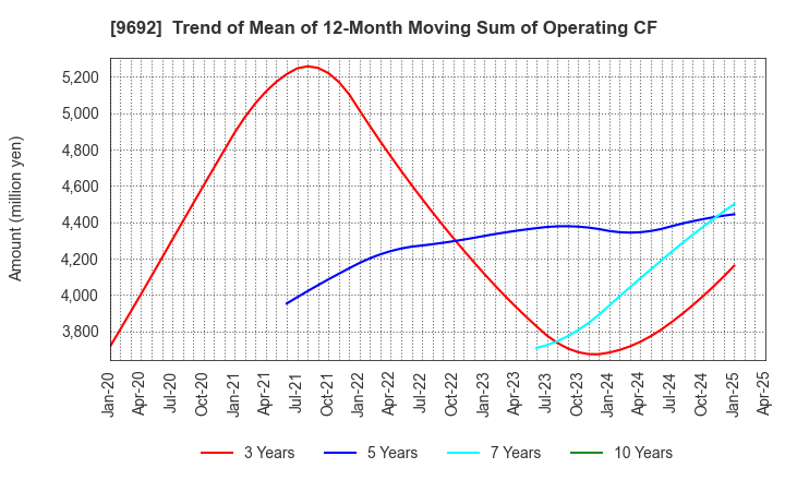 9692 COMPUTER ENGINEERING & CONSULTING LTD.: Trend of Mean of 12-Month Moving Sum of Operating CF