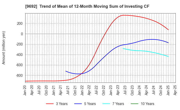 9692 COMPUTER ENGINEERING & CONSULTING LTD.: Trend of Mean of 12-Month Moving Sum of Investing CF
