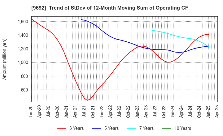 9692 COMPUTER ENGINEERING & CONSULTING LTD.: Trend of StDev of 12-Month Moving Sum of Operating CF