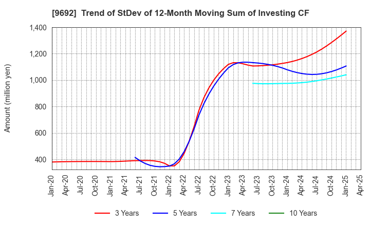 9692 COMPUTER ENGINEERING & CONSULTING LTD.: Trend of StDev of 12-Month Moving Sum of Investing CF