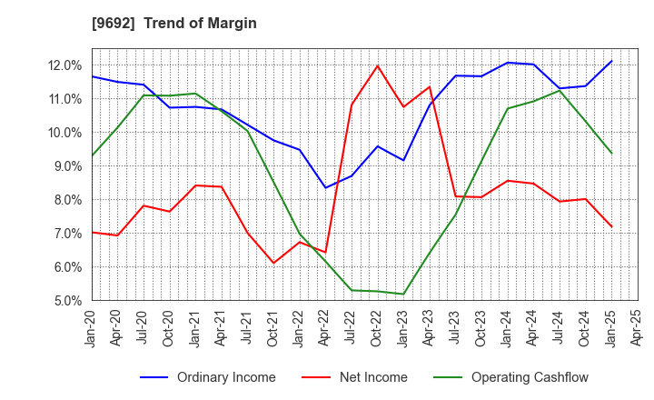 9692 COMPUTER ENGINEERING & CONSULTING LTD.: Trend of Margin