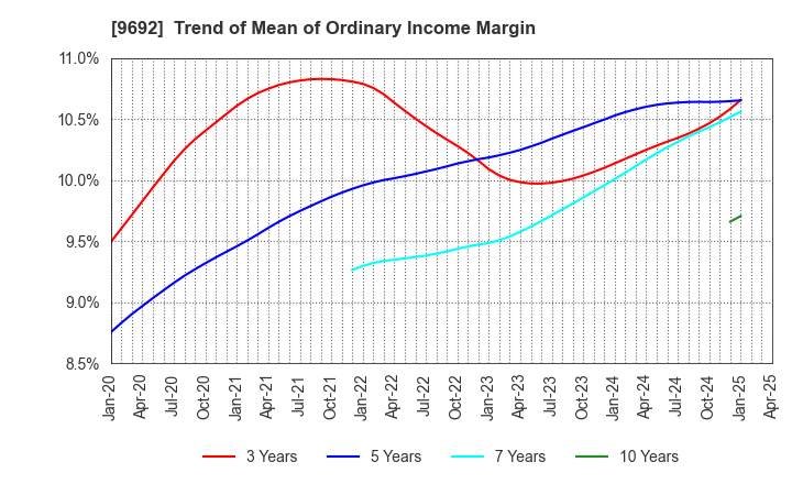 9692 COMPUTER ENGINEERING & CONSULTING LTD.: Trend of Mean of Ordinary Income Margin