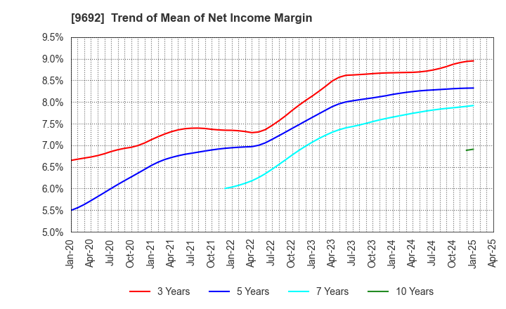 9692 COMPUTER ENGINEERING & CONSULTING LTD.: Trend of Mean of Net Income Margin