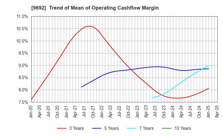 9692 COMPUTER ENGINEERING & CONSULTING LTD.: Trend of Mean of Operating Cashflow Margin