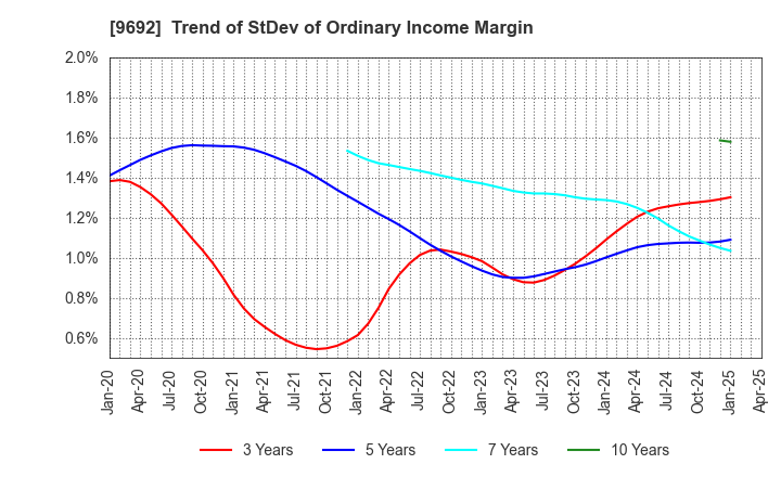 9692 COMPUTER ENGINEERING & CONSULTING LTD.: Trend of StDev of Ordinary Income Margin