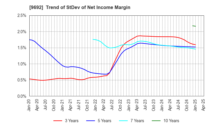 9692 COMPUTER ENGINEERING & CONSULTING LTD.: Trend of StDev of Net Income Margin
