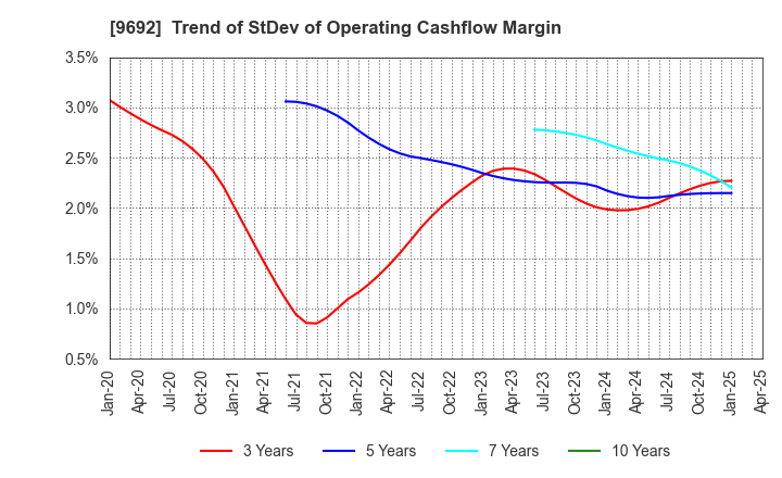 9692 COMPUTER ENGINEERING & CONSULTING LTD.: Trend of StDev of Operating Cashflow Margin