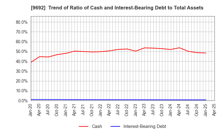 9692 COMPUTER ENGINEERING & CONSULTING LTD.: Trend of Ratio of Cash and Interest-Bearing Debt to Total Assets