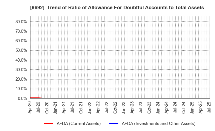 9692 COMPUTER ENGINEERING & CONSULTING LTD.: Trend of Ratio of Allowance For Doubtful Accounts to Total Assets