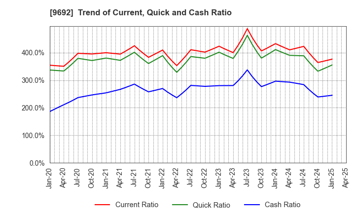 9692 COMPUTER ENGINEERING & CONSULTING LTD.: Trend of Current, Quick and Cash Ratio
