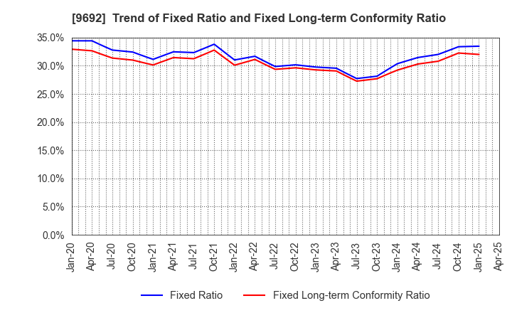9692 COMPUTER ENGINEERING & CONSULTING LTD.: Trend of Fixed Ratio and Fixed Long-term Conformity Ratio