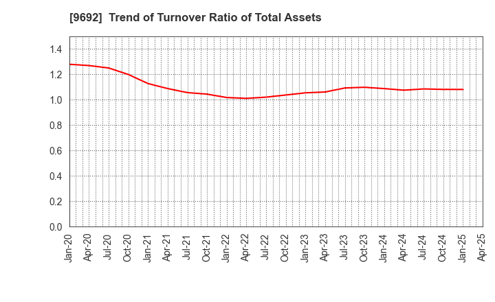 9692 COMPUTER ENGINEERING & CONSULTING LTD.: Trend of Turnover Ratio of Total Assets