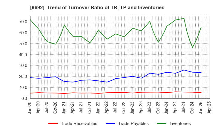 9692 COMPUTER ENGINEERING & CONSULTING LTD.: Trend of Turnover Ratio of TR, TP and Inventories