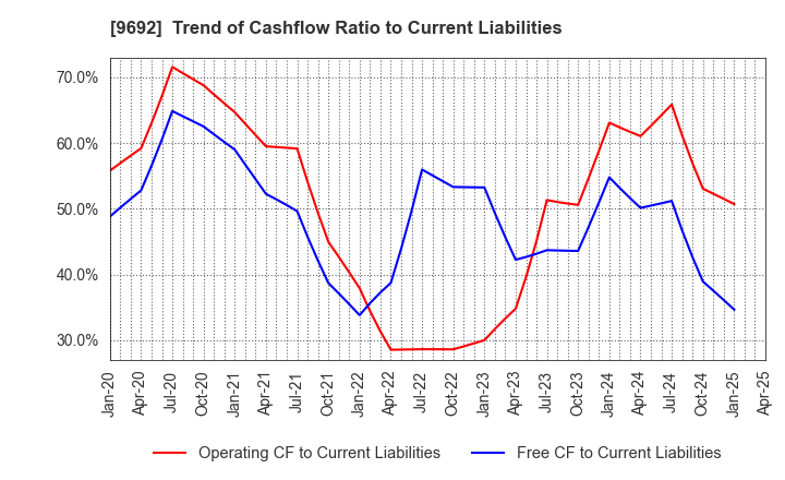 9692 COMPUTER ENGINEERING & CONSULTING LTD.: Trend of Cashflow Ratio to Current Liabilities