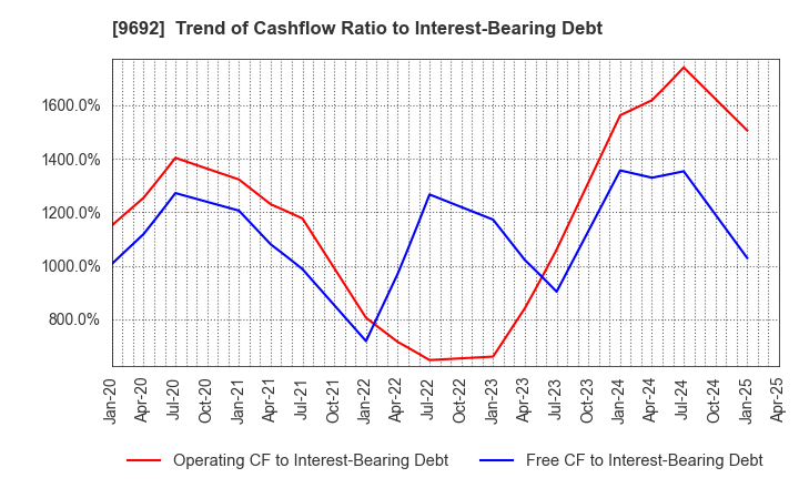 9692 COMPUTER ENGINEERING & CONSULTING LTD.: Trend of Cashflow Ratio to Interest-Bearing Debt