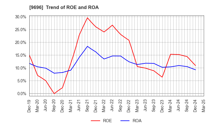 9696 With us Corporation: Trend of ROE and ROA